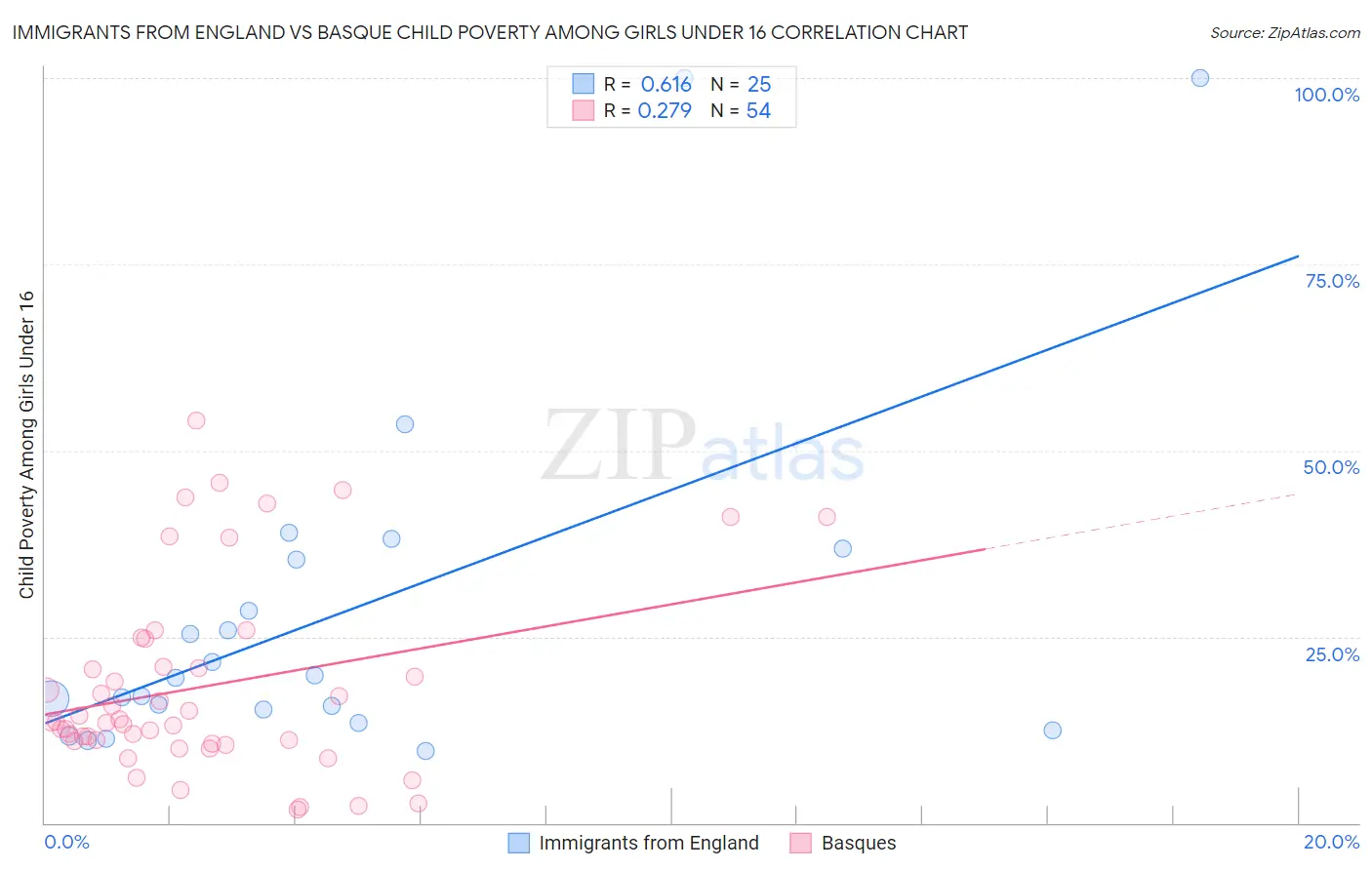 Immigrants from England vs Basque Child Poverty Among Girls Under 16