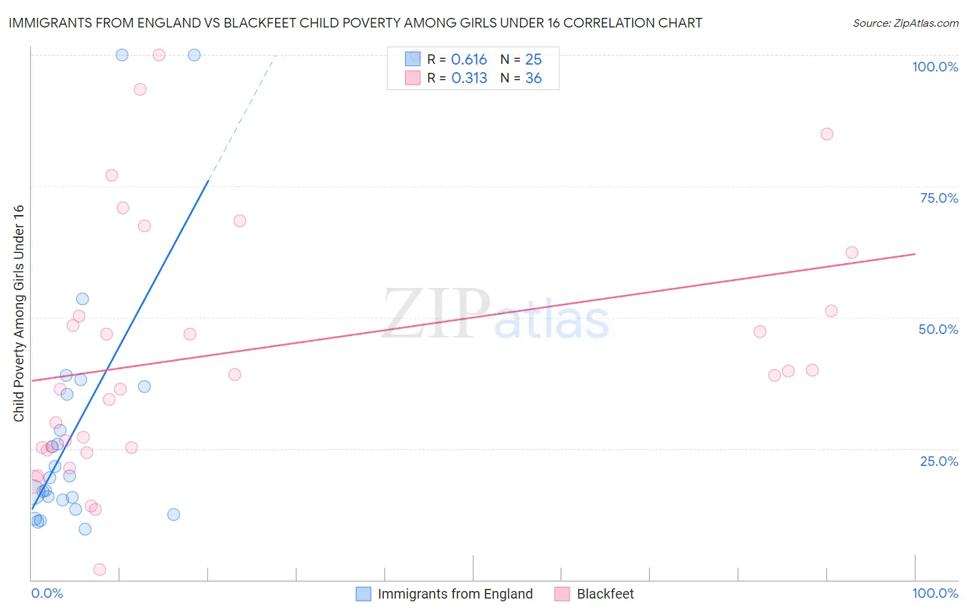 Immigrants from England vs Blackfeet Child Poverty Among Girls Under 16