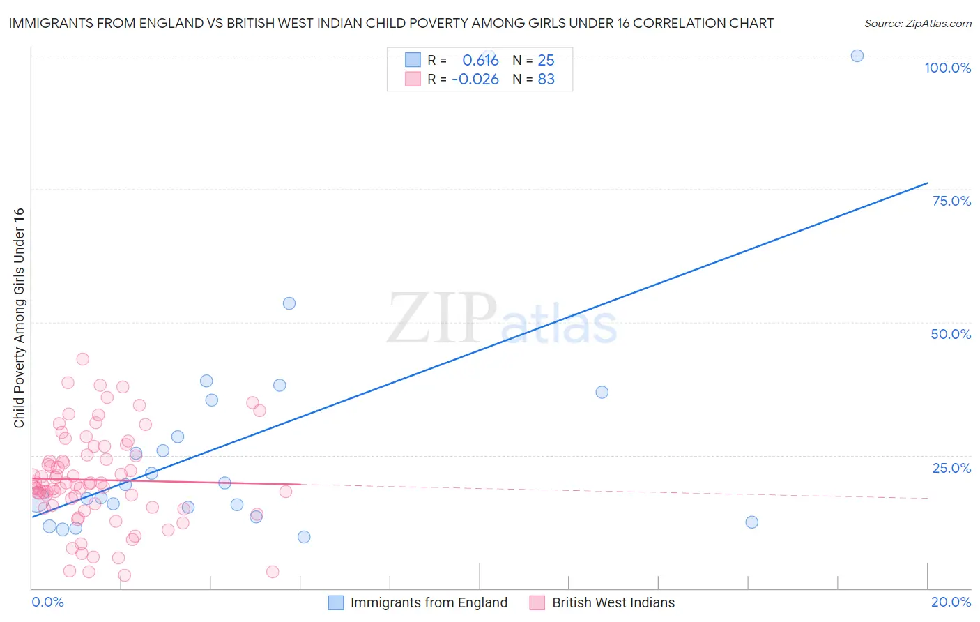 Immigrants from England vs British West Indian Child Poverty Among Girls Under 16