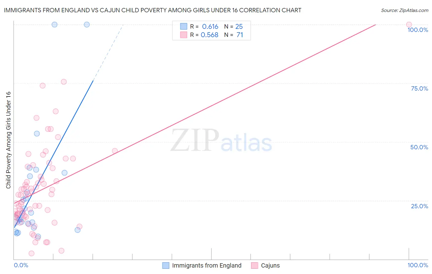 Immigrants from England vs Cajun Child Poverty Among Girls Under 16