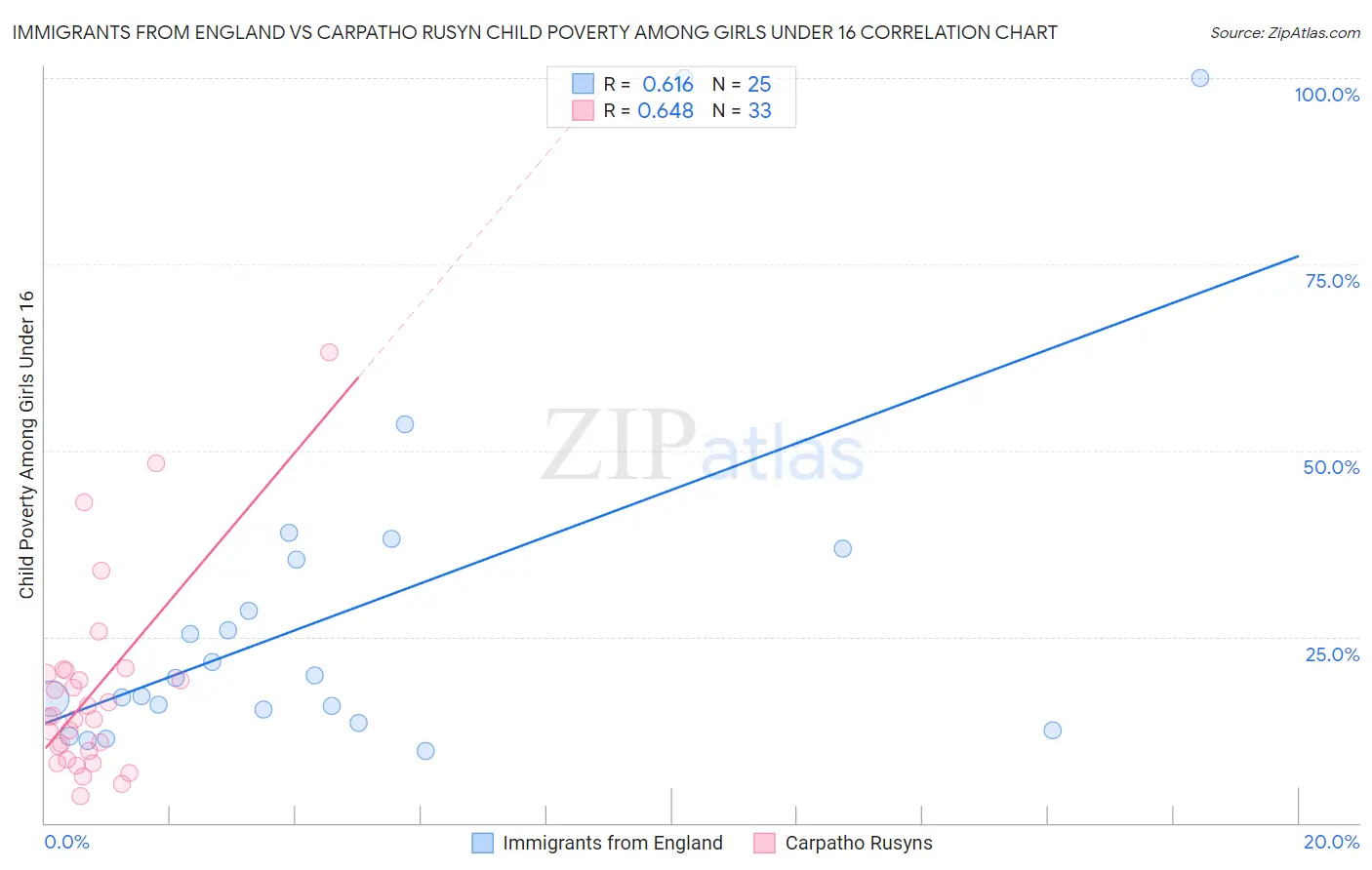 Immigrants from England vs Carpatho Rusyn Child Poverty Among Girls Under 16