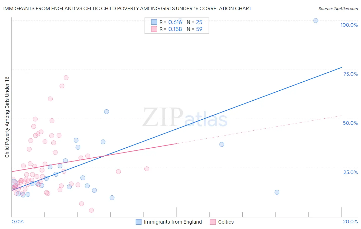 Immigrants from England vs Celtic Child Poverty Among Girls Under 16