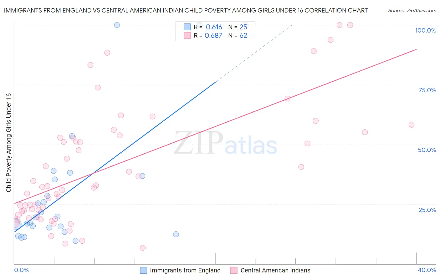 Immigrants from England vs Central American Indian Child Poverty Among Girls Under 16