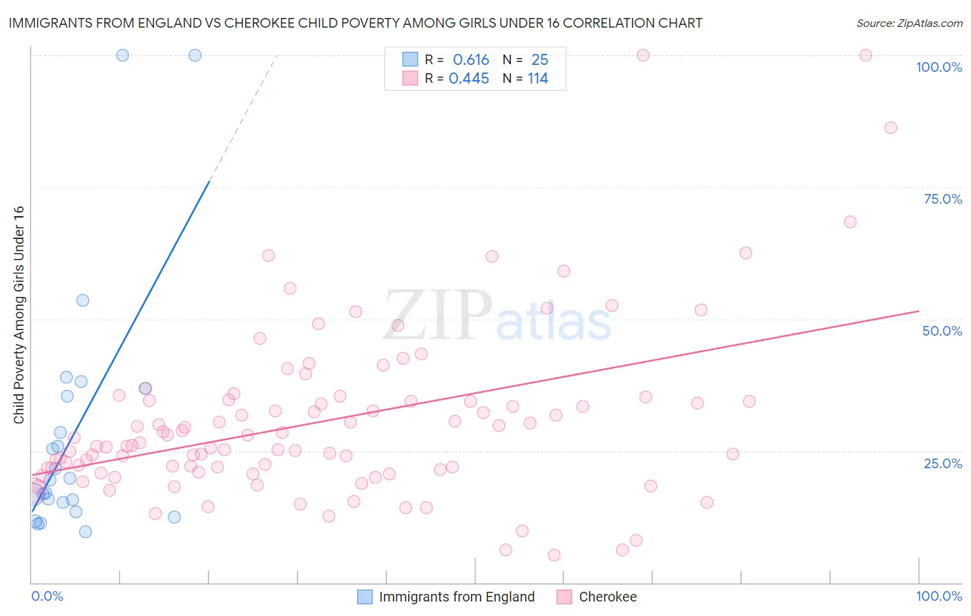 Immigrants from England vs Cherokee Child Poverty Among Girls Under 16