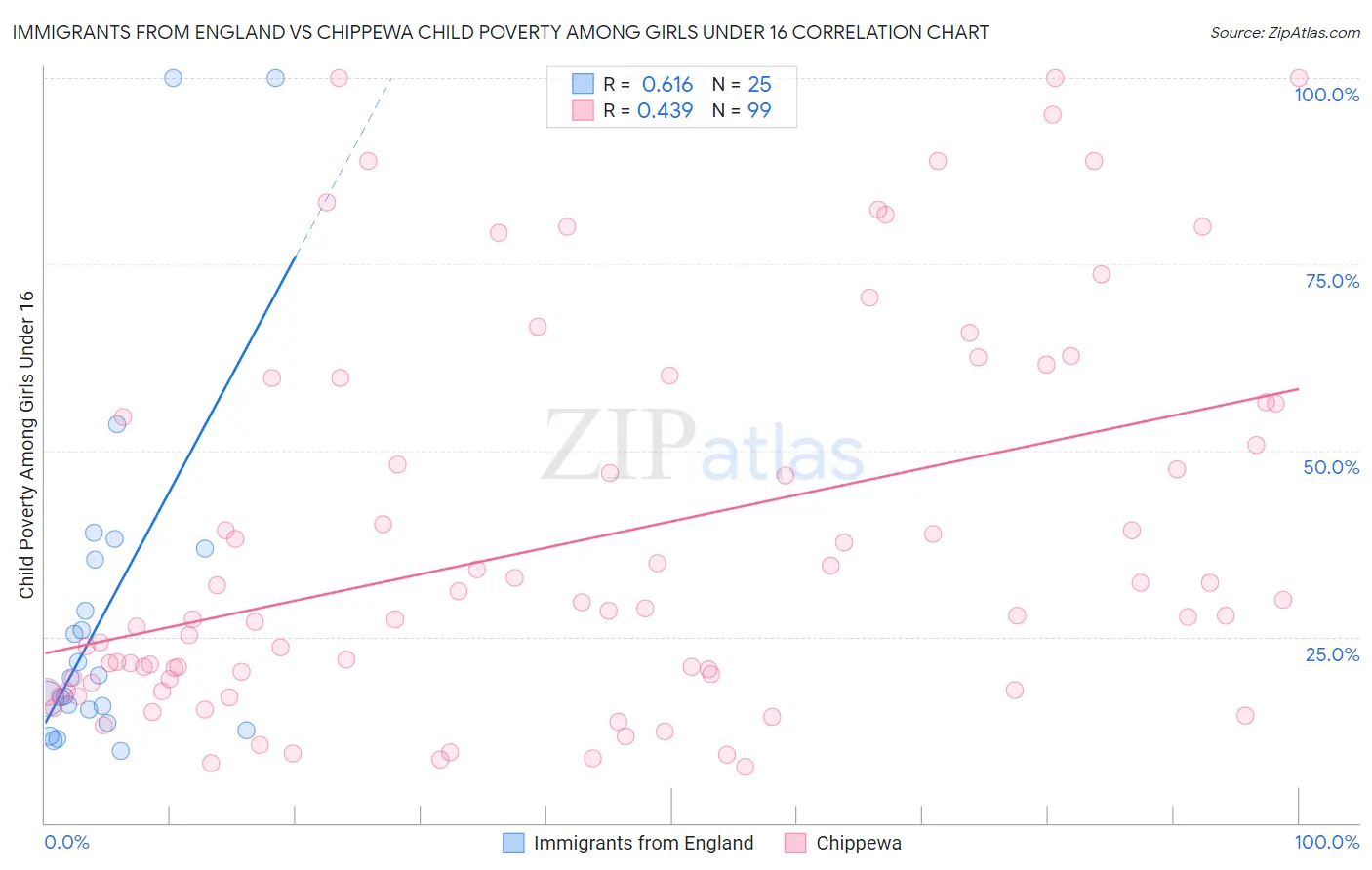 Immigrants from England vs Chippewa Child Poverty Among Girls Under 16