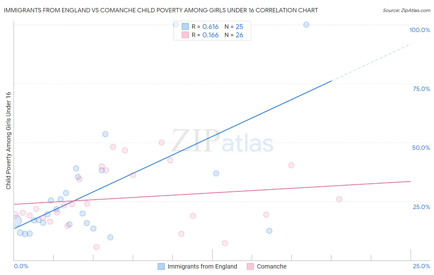 Immigrants from England vs Comanche Child Poverty Among Girls Under 16