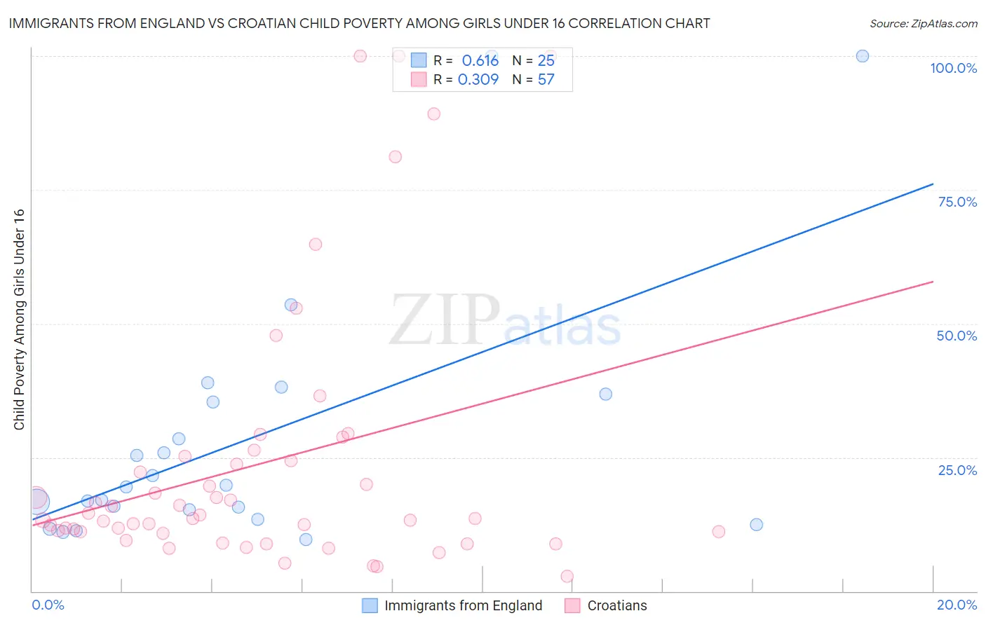 Immigrants from England vs Croatian Child Poverty Among Girls Under 16