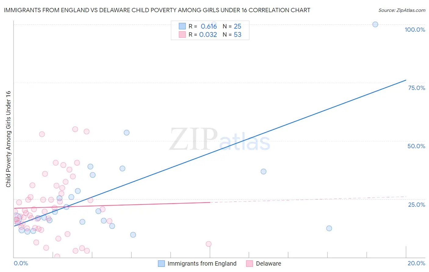 Immigrants from England vs Delaware Child Poverty Among Girls Under 16