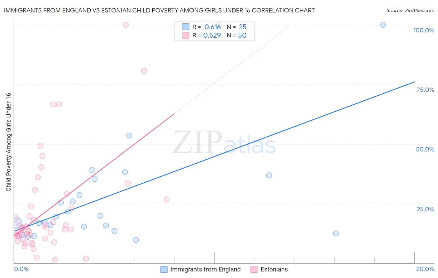 Immigrants from England vs Estonian Child Poverty Among Girls Under 16