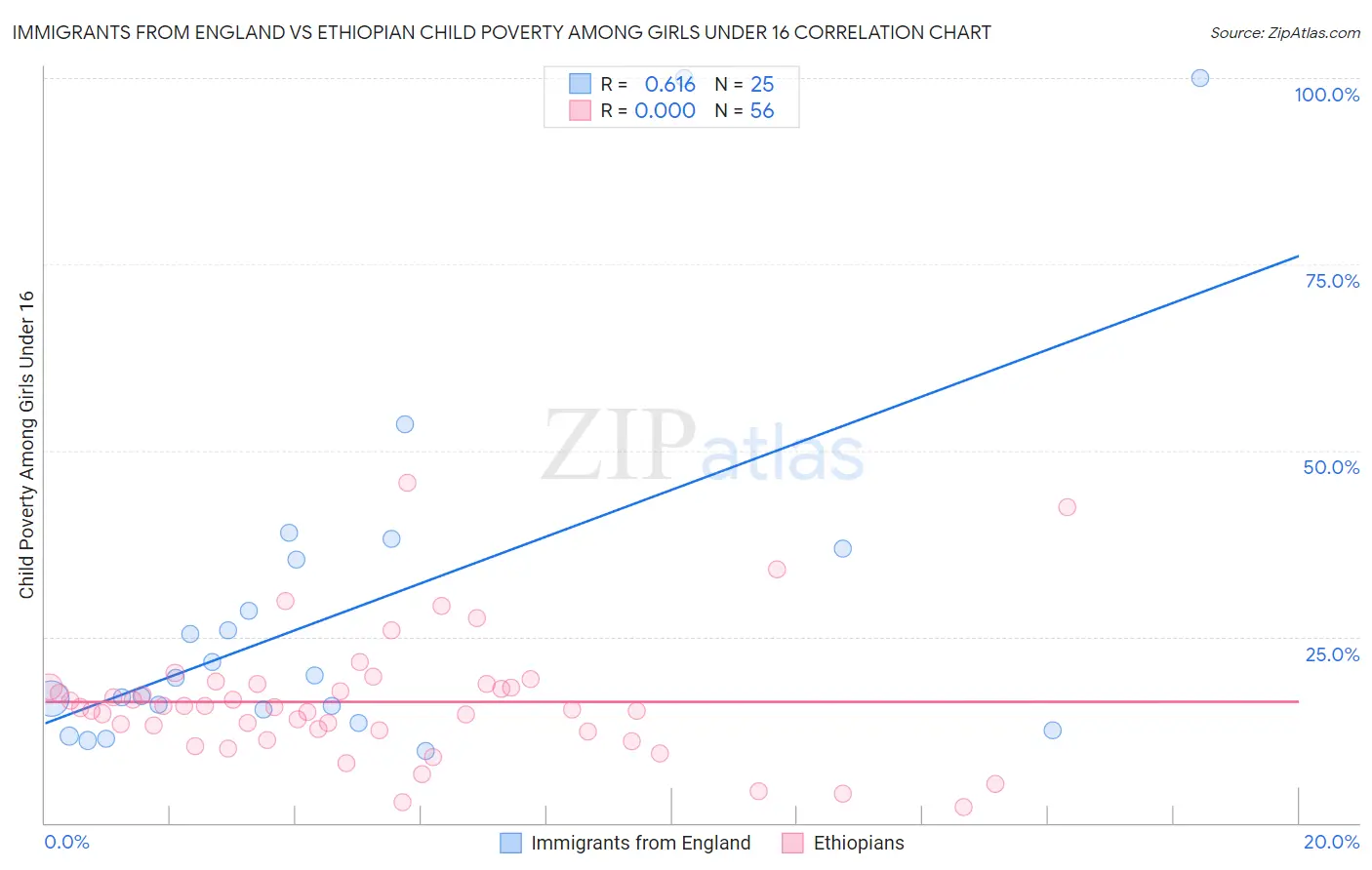 Immigrants from England vs Ethiopian Child Poverty Among Girls Under 16