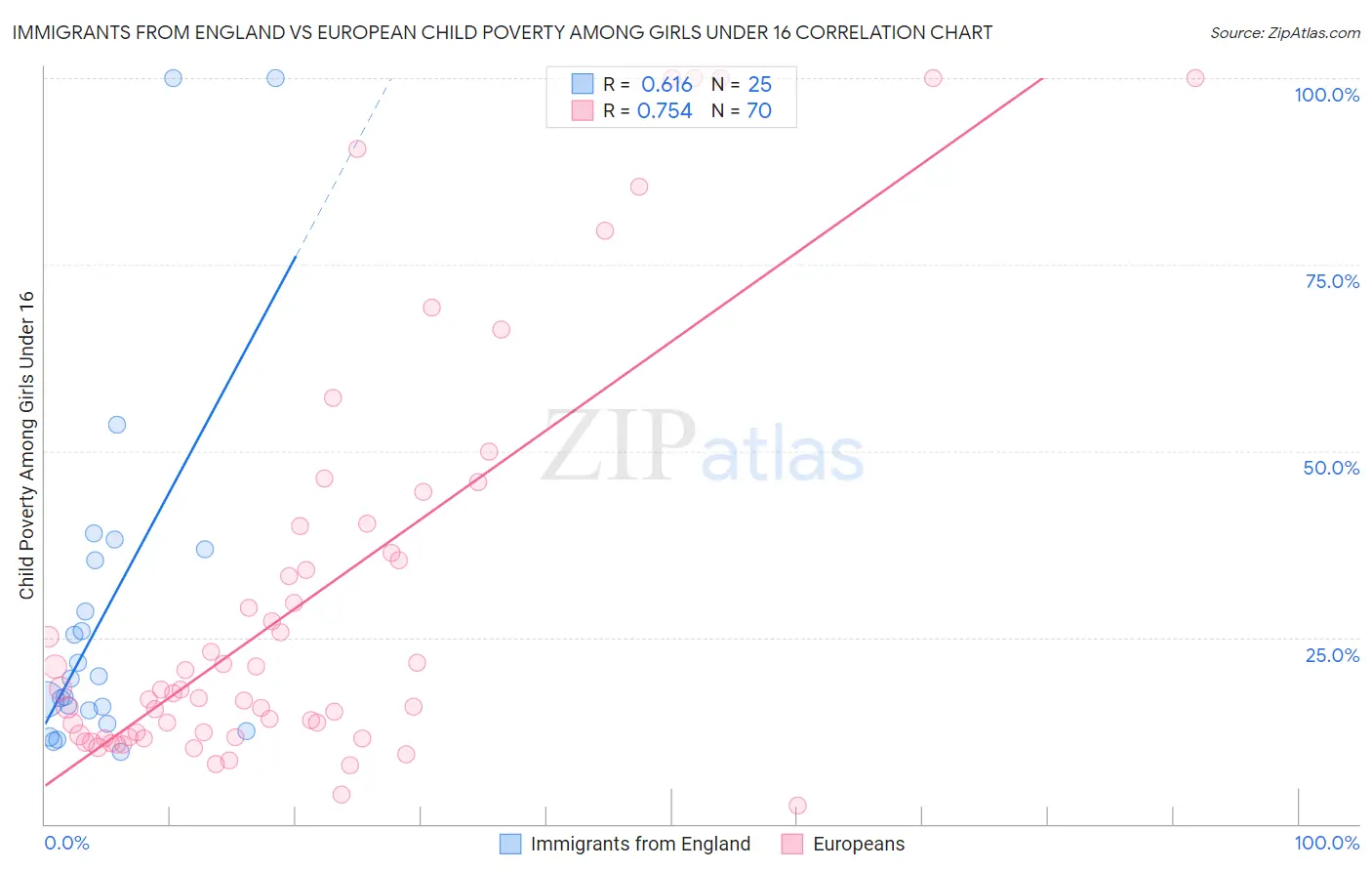 Immigrants from England vs European Child Poverty Among Girls Under 16