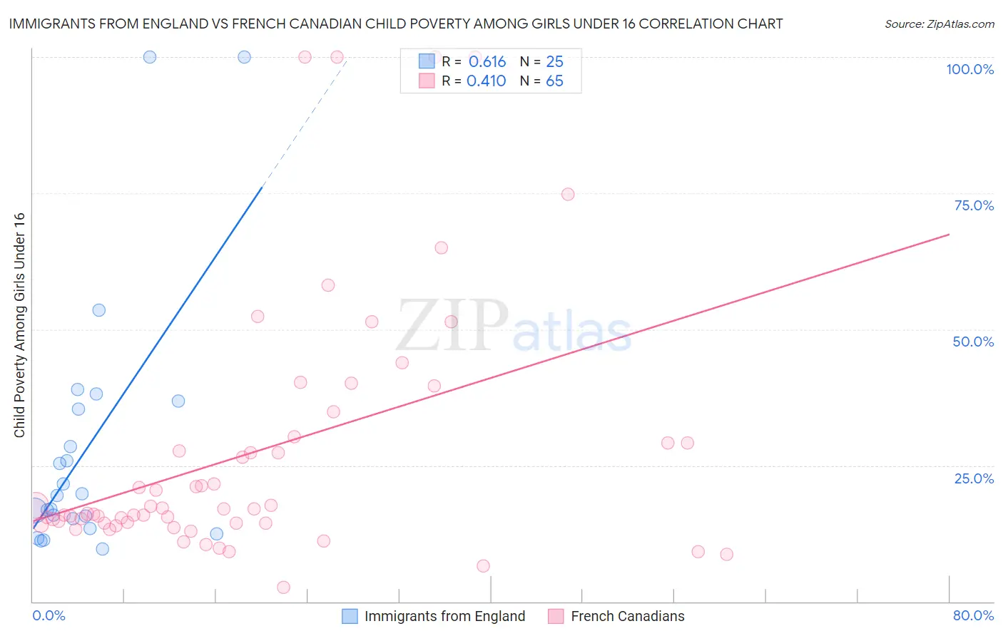 Immigrants from England vs French Canadian Child Poverty Among Girls Under 16