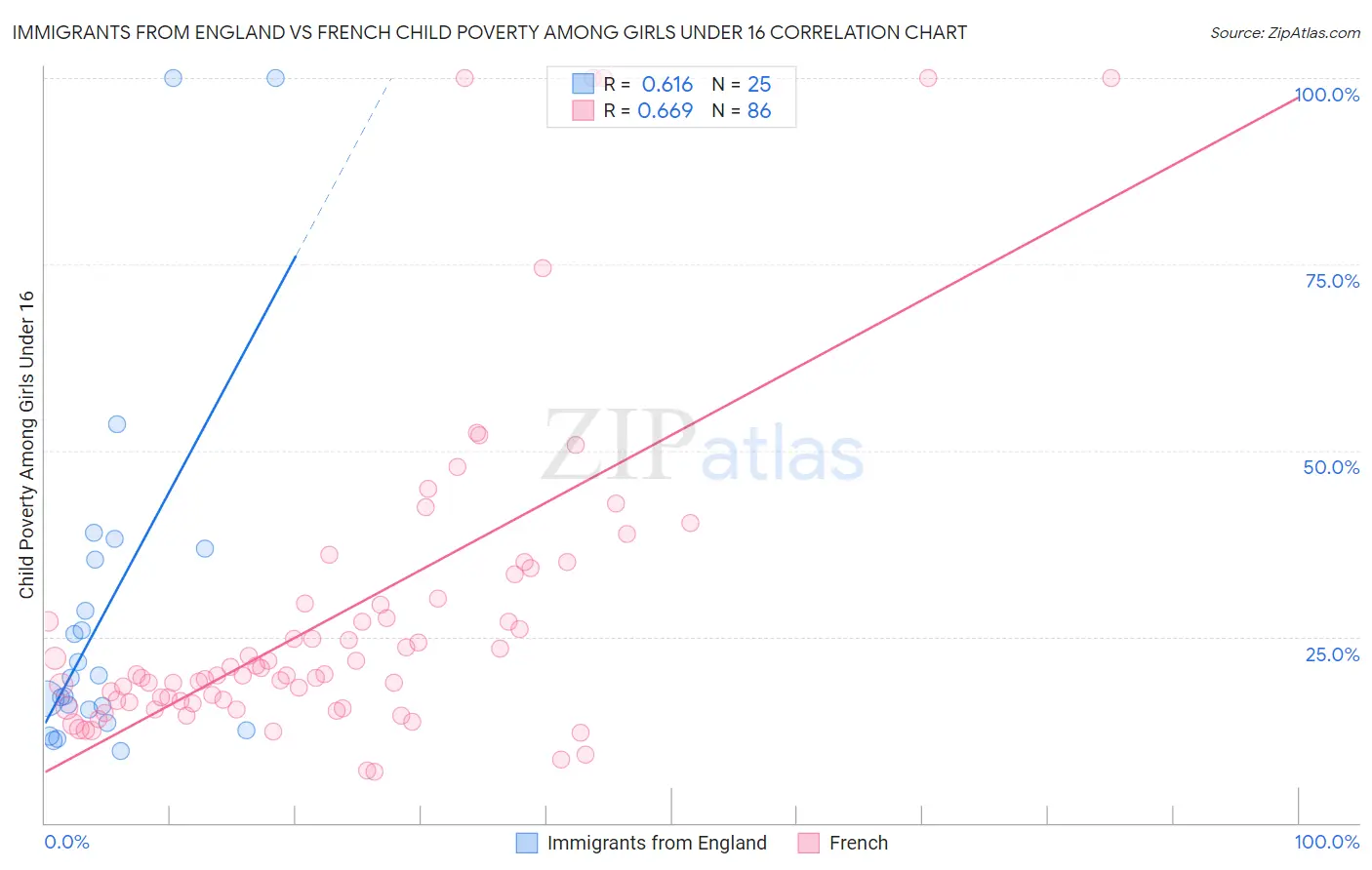 Immigrants from England vs French Child Poverty Among Girls Under 16