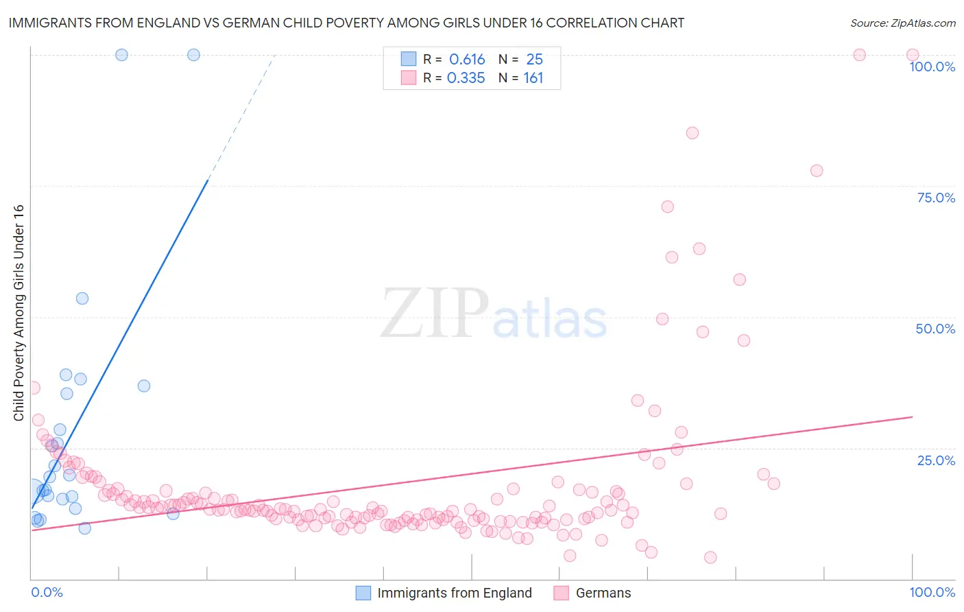 Immigrants from England vs German Child Poverty Among Girls Under 16