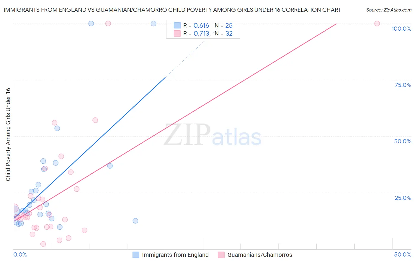 Immigrants from England vs Guamanian/Chamorro Child Poverty Among Girls Under 16