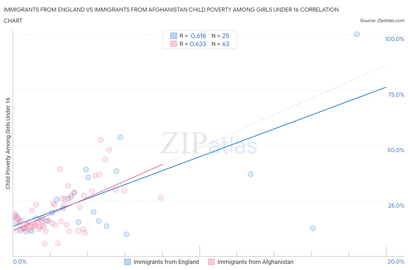 Immigrants from England vs Immigrants from Afghanistan Child Poverty Among Girls Under 16