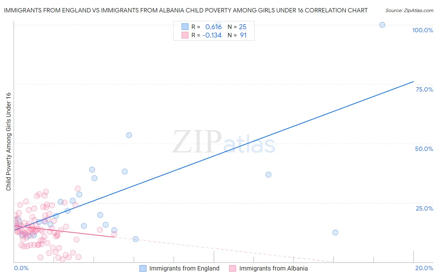 Immigrants from England vs Immigrants from Albania Child Poverty Among Girls Under 16