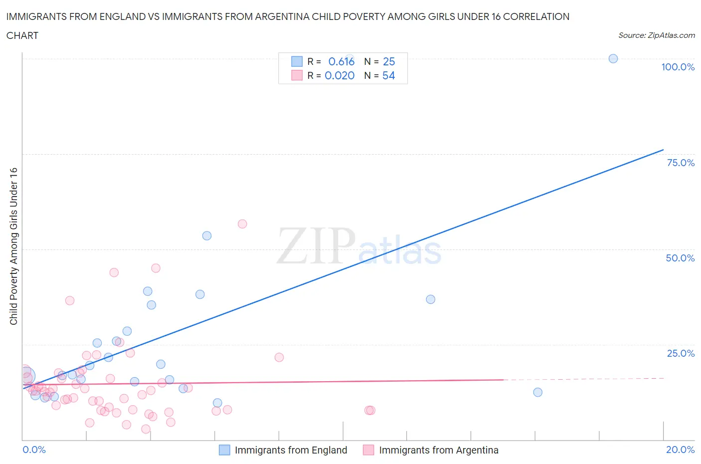 Immigrants from England vs Immigrants from Argentina Child Poverty Among Girls Under 16