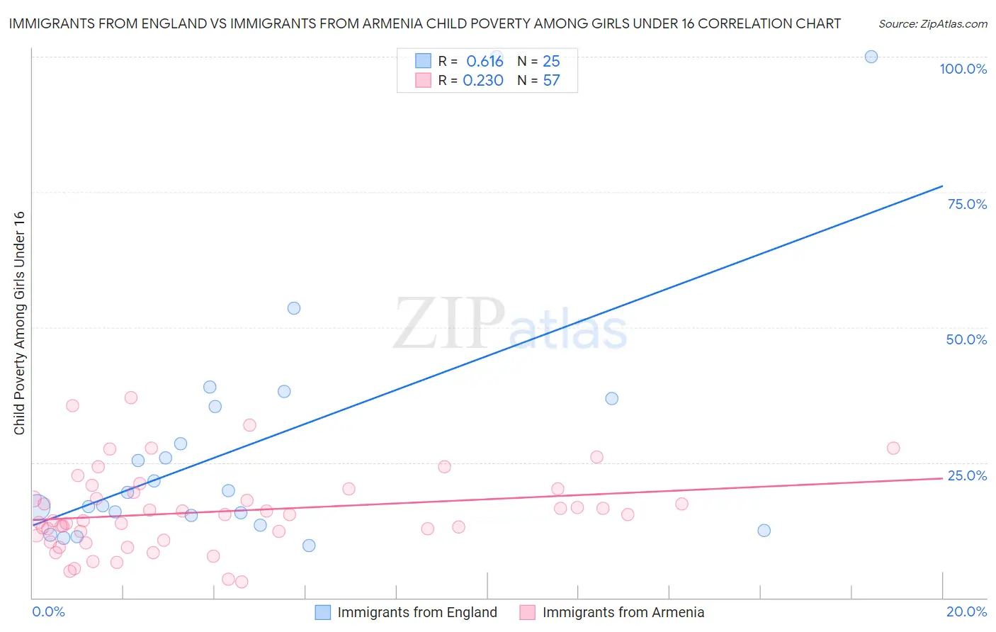 Immigrants from England vs Immigrants from Armenia Child Poverty Among Girls Under 16
