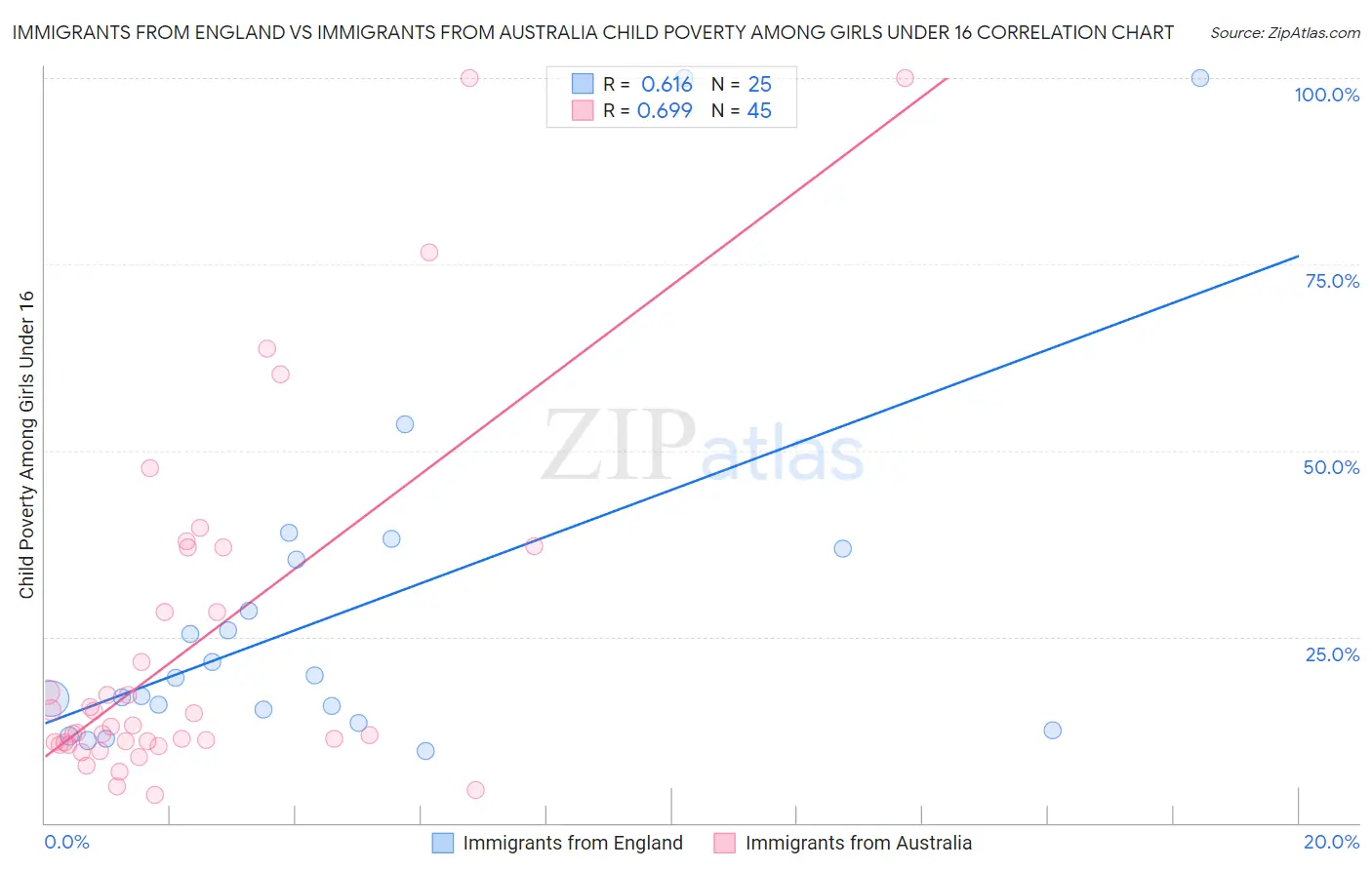 Immigrants from England vs Immigrants from Australia Child Poverty Among Girls Under 16