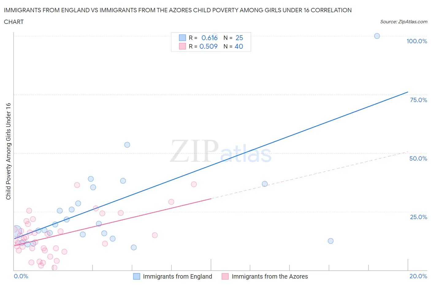 Immigrants from England vs Immigrants from the Azores Child Poverty Among Girls Under 16