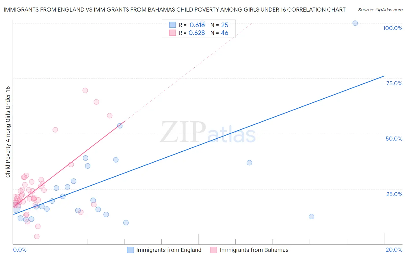 Immigrants from England vs Immigrants from Bahamas Child Poverty Among Girls Under 16