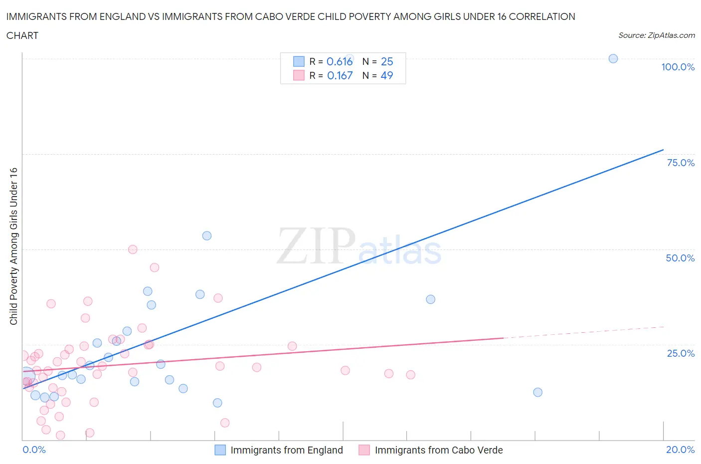 Immigrants from England vs Immigrants from Cabo Verde Child Poverty Among Girls Under 16