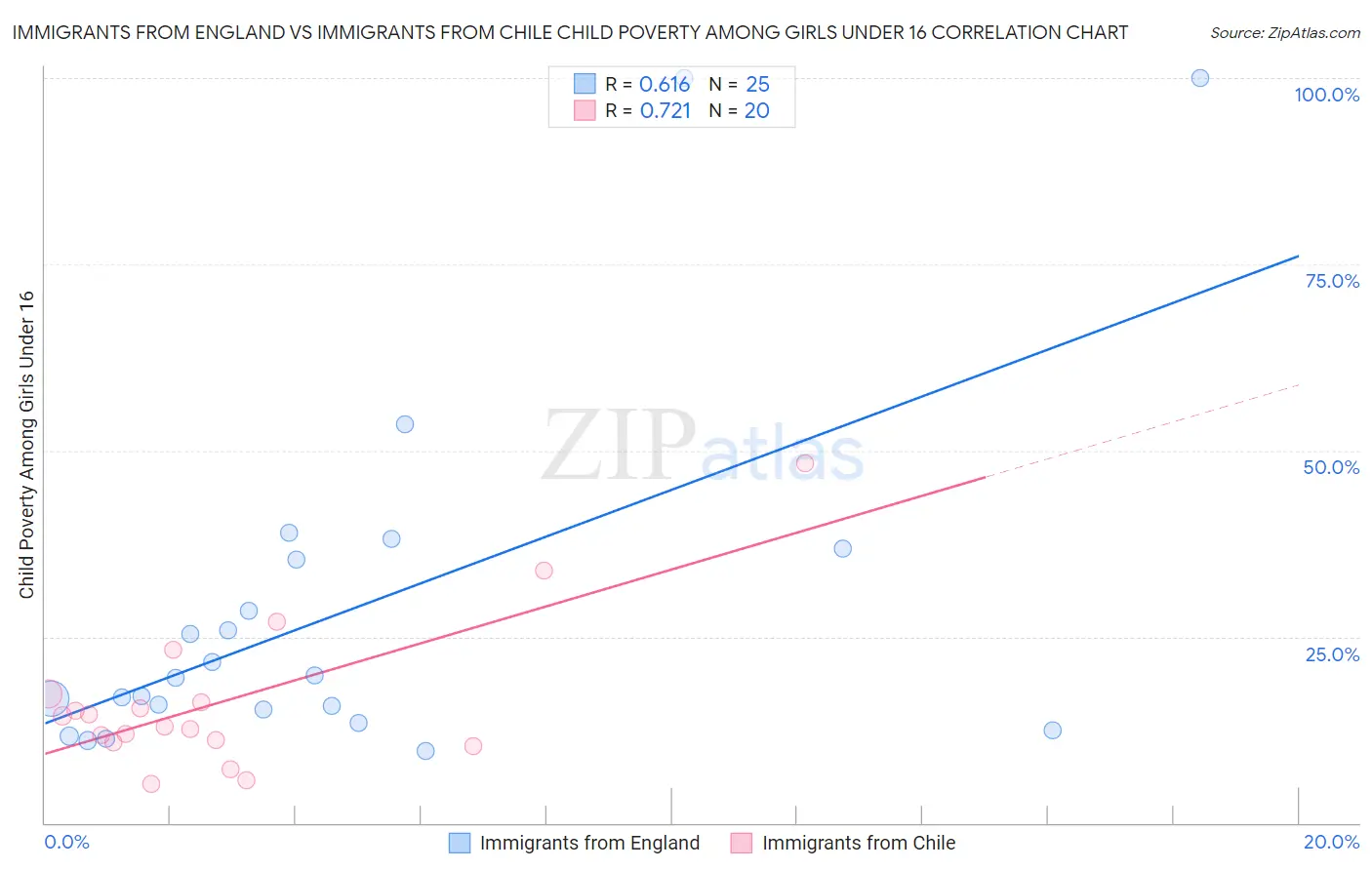 Immigrants from England vs Immigrants from Chile Child Poverty Among Girls Under 16