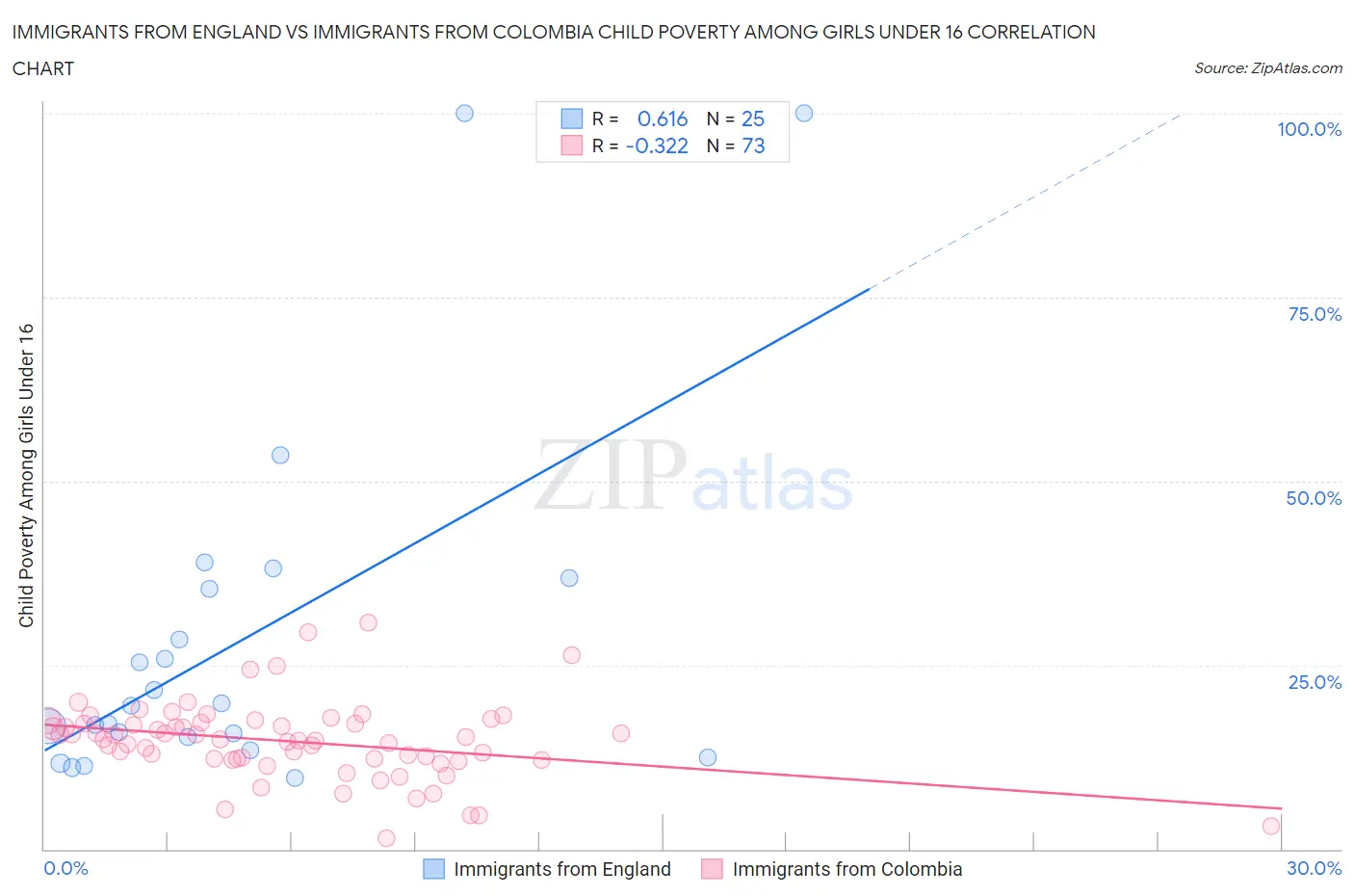 Immigrants from England vs Immigrants from Colombia Child Poverty Among Girls Under 16