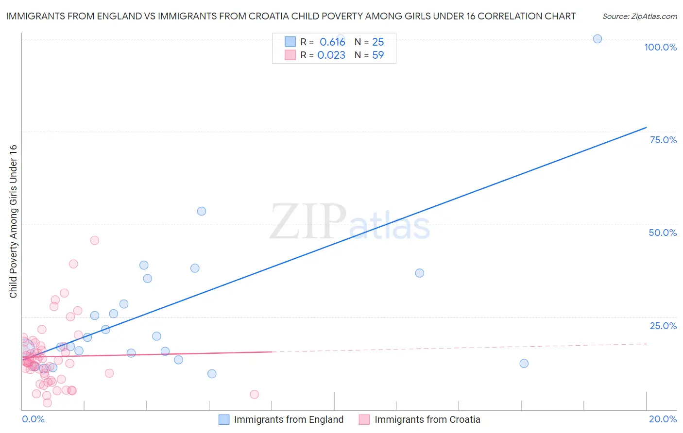Immigrants from England vs Immigrants from Croatia Child Poverty Among Girls Under 16