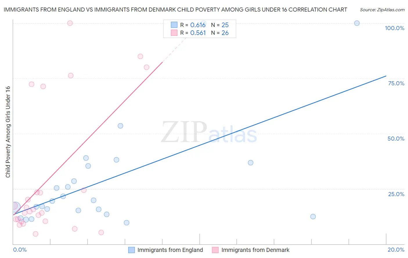 Immigrants from England vs Immigrants from Denmark Child Poverty Among Girls Under 16