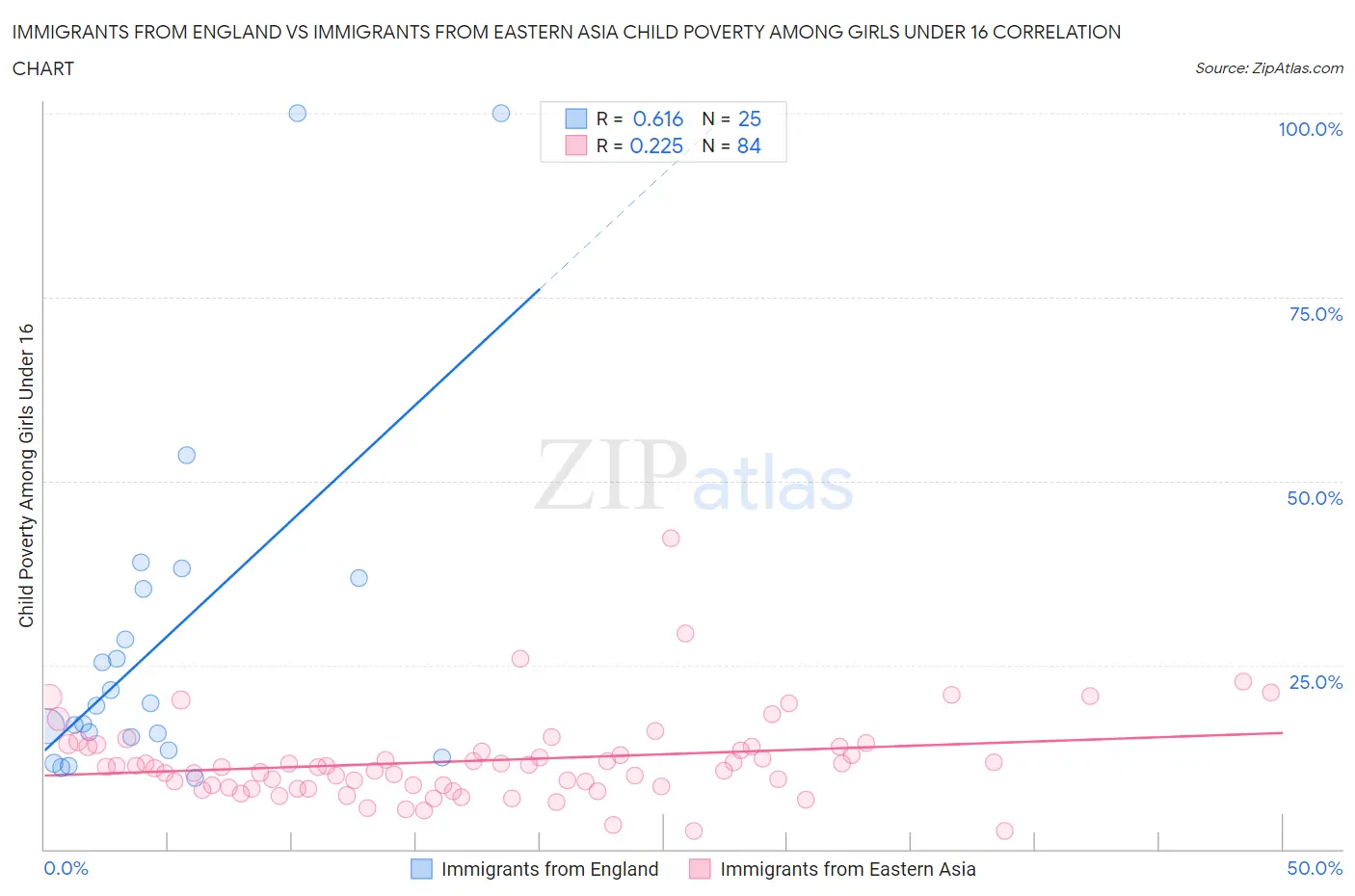 Immigrants from England vs Immigrants from Eastern Asia Child Poverty Among Girls Under 16