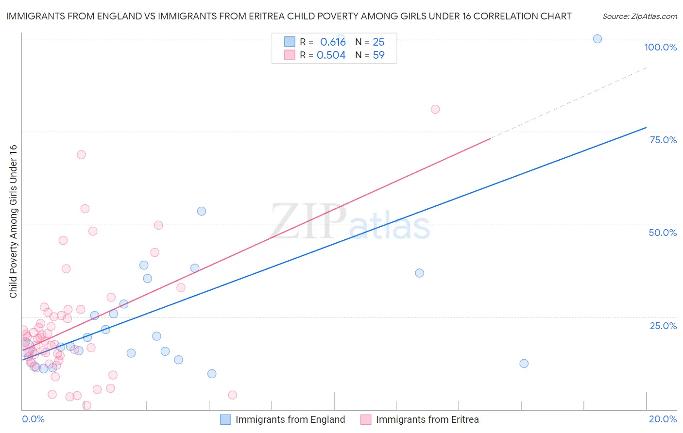 Immigrants from England vs Immigrants from Eritrea Child Poverty Among Girls Under 16