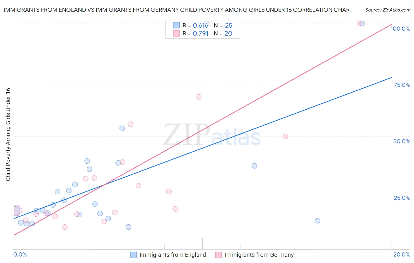 Immigrants from England vs Immigrants from Germany Child Poverty Among Girls Under 16