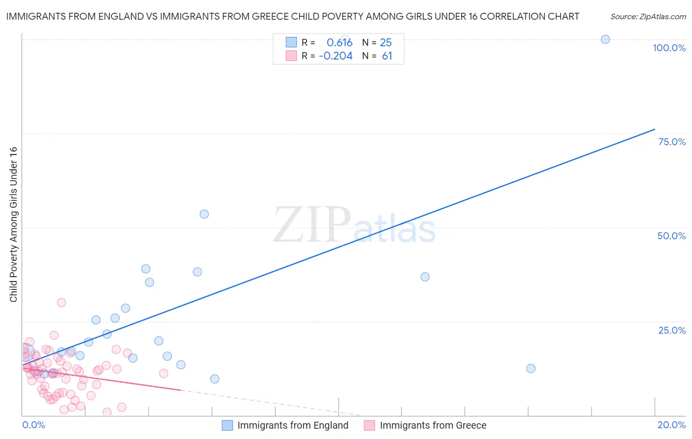 Immigrants from England vs Immigrants from Greece Child Poverty Among Girls Under 16