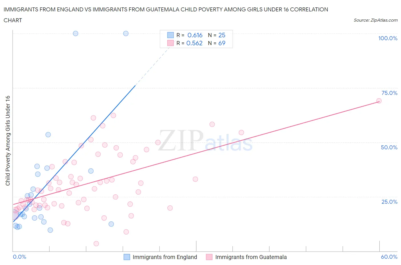 Immigrants from England vs Immigrants from Guatemala Child Poverty Among Girls Under 16