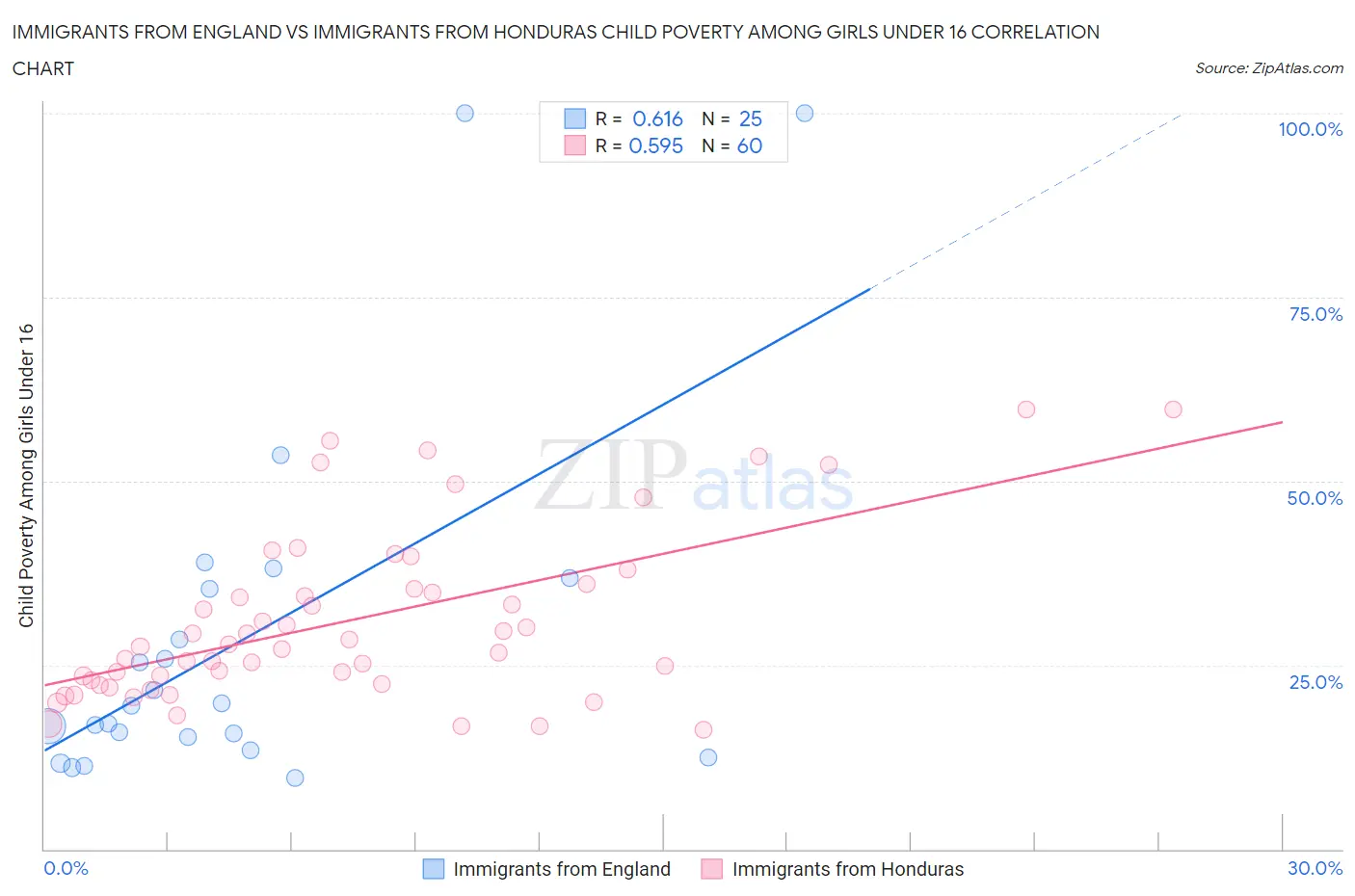 Immigrants from England vs Immigrants from Honduras Child Poverty Among Girls Under 16