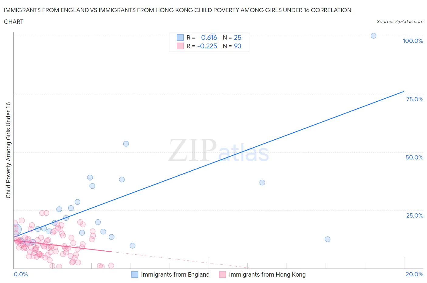 Immigrants from England vs Immigrants from Hong Kong Child Poverty Among Girls Under 16