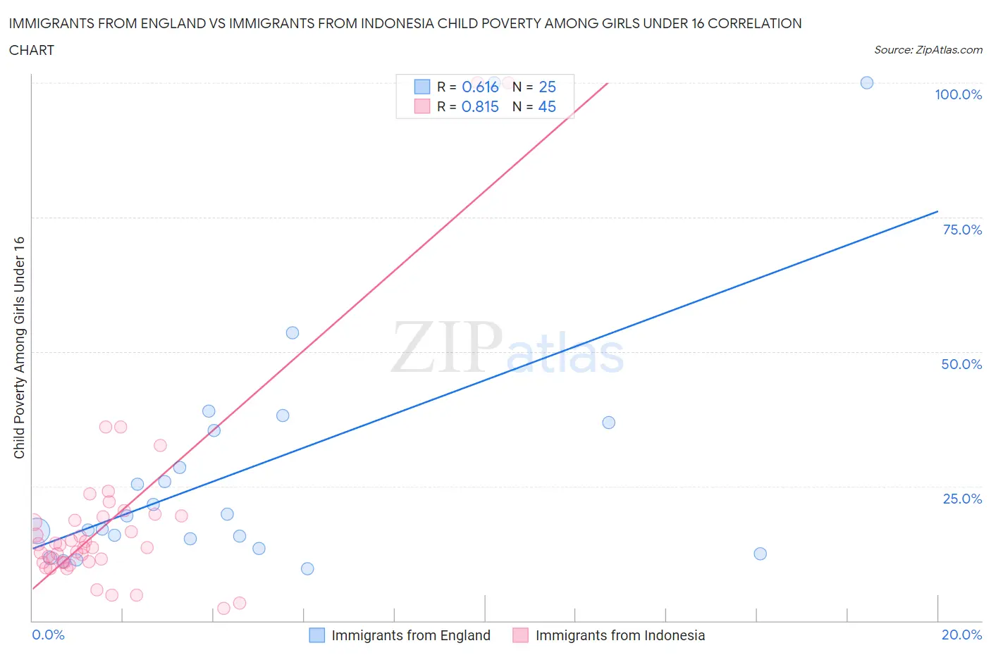 Immigrants from England vs Immigrants from Indonesia Child Poverty Among Girls Under 16