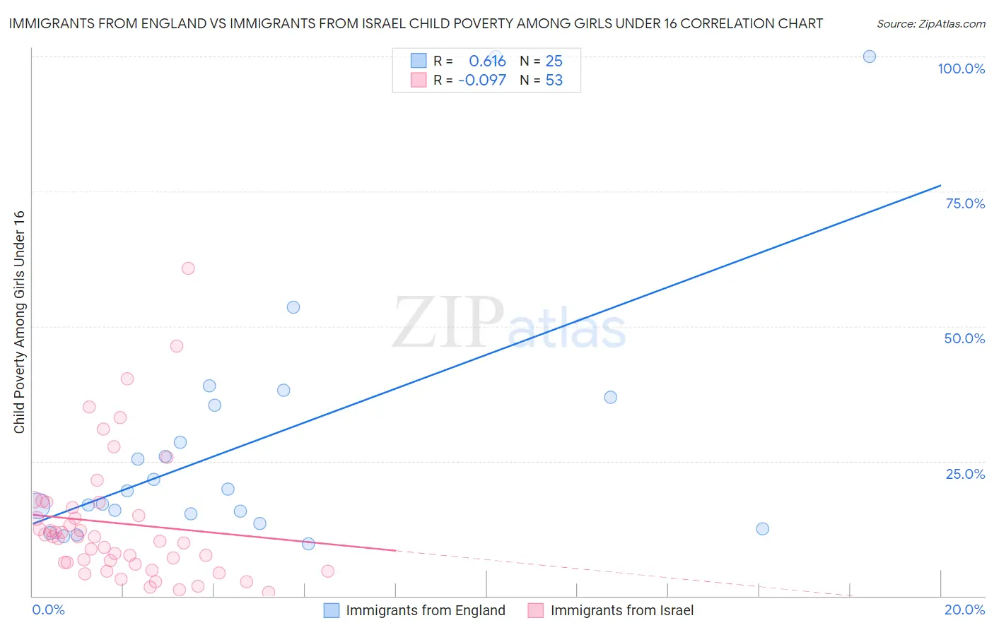 Immigrants from England vs Immigrants from Israel Child Poverty Among Girls Under 16