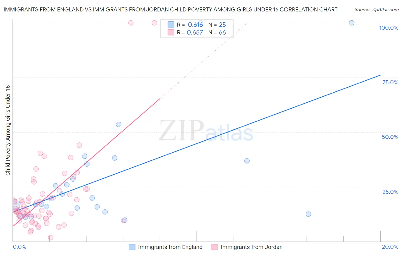 Immigrants from England vs Immigrants from Jordan Child Poverty Among Girls Under 16