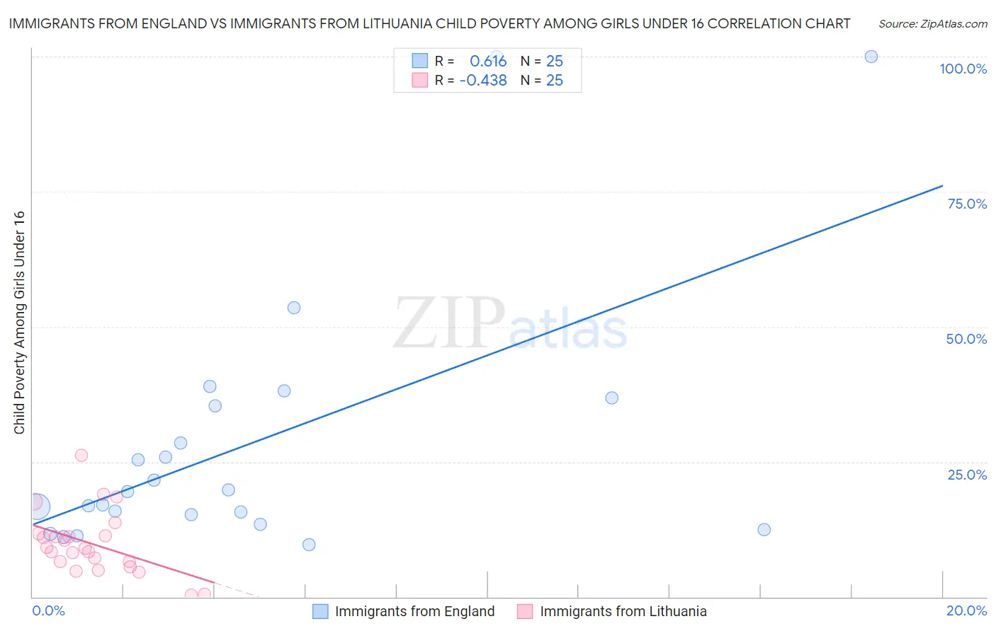 Immigrants from England vs Immigrants from Lithuania Child Poverty Among Girls Under 16