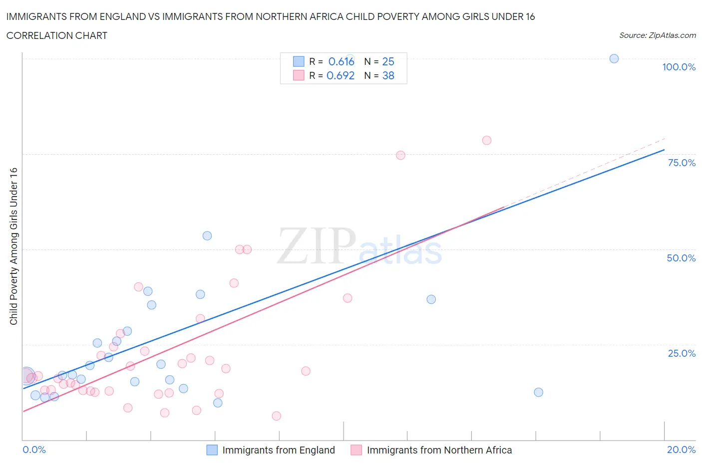 Immigrants from England vs Immigrants from Northern Africa Child Poverty Among Girls Under 16