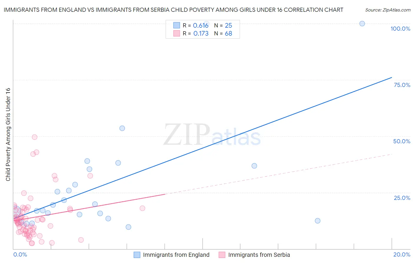 Immigrants from England vs Immigrants from Serbia Child Poverty Among Girls Under 16