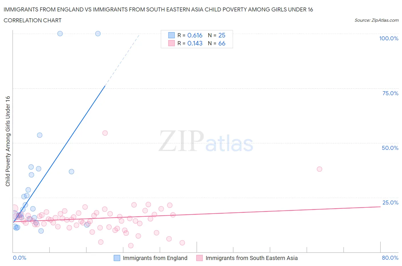 Immigrants from England vs Immigrants from South Eastern Asia Child Poverty Among Girls Under 16