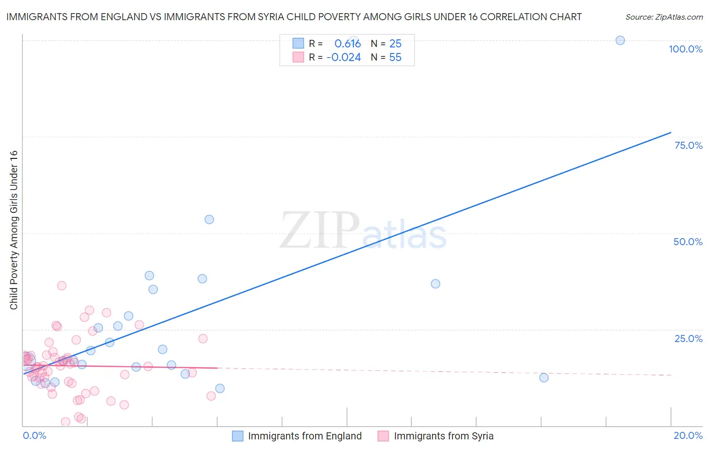 Immigrants from England vs Immigrants from Syria Child Poverty Among Girls Under 16