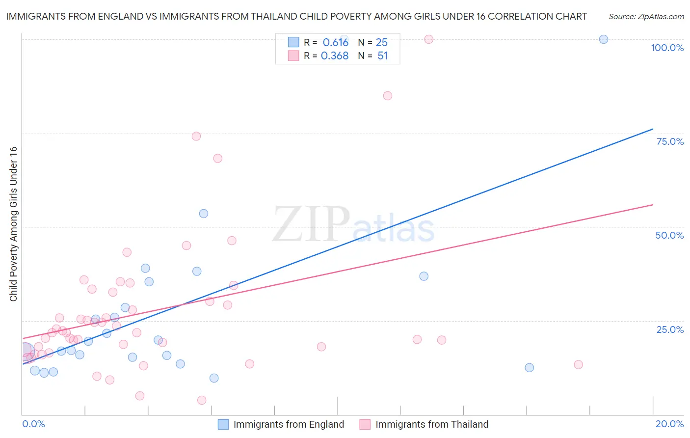 Immigrants from England vs Immigrants from Thailand Child Poverty Among Girls Under 16