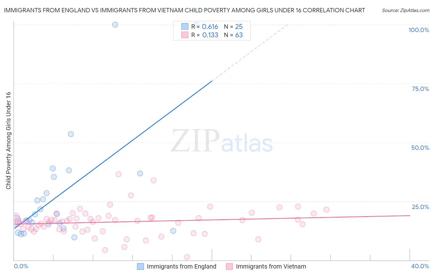 Immigrants from England vs Immigrants from Vietnam Child Poverty Among Girls Under 16