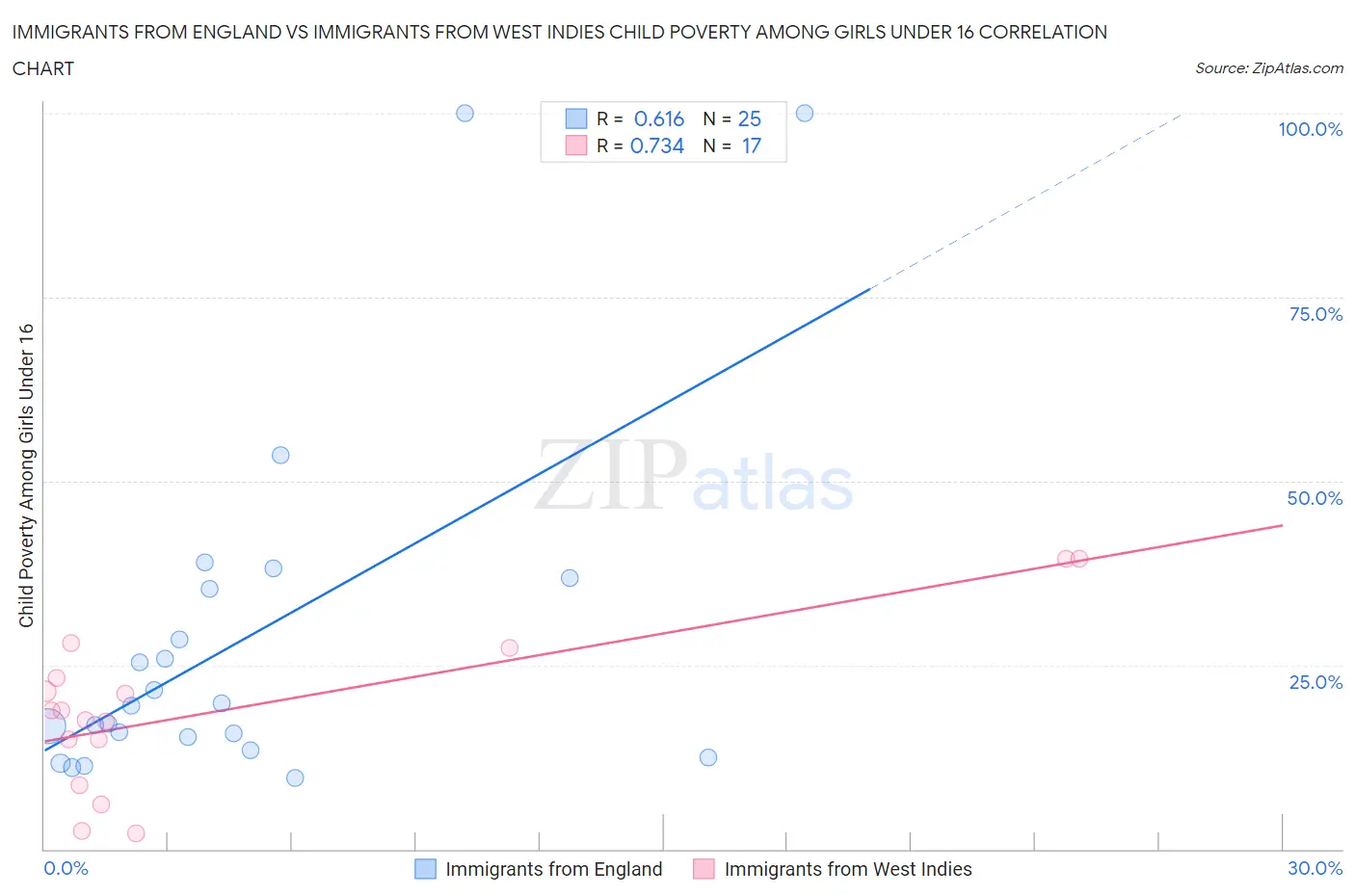 Immigrants from England vs Immigrants from West Indies Child Poverty Among Girls Under 16