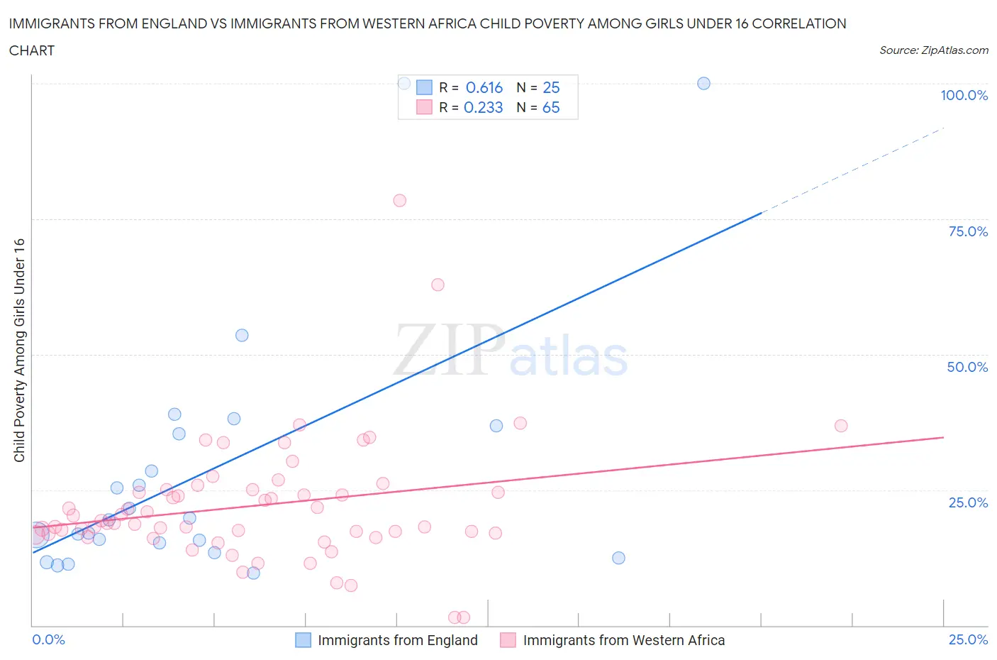 Immigrants from England vs Immigrants from Western Africa Child Poverty Among Girls Under 16
